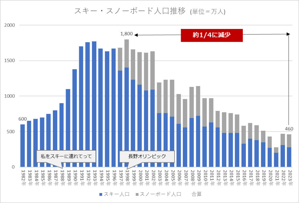 スキー・スノーボード人口推移 2024