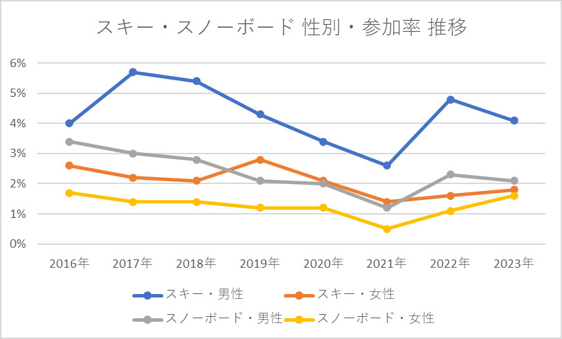 2022年 スキー・スノーボード 性別・年代別参加率