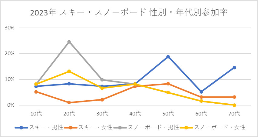 2023年 スキー・スノーボード 性別・年代別参加率