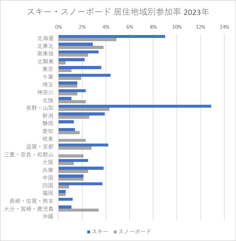 スキー・スノーボード 居住地域別参加率 2023年