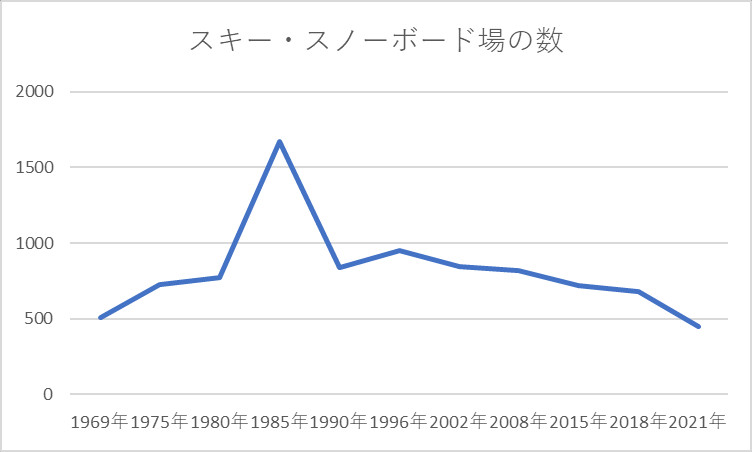 スキー・スノーボード場の数