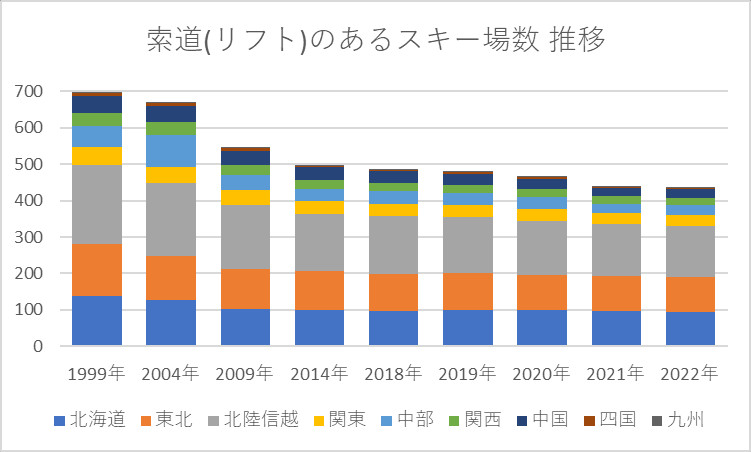 地域ブロック別 索道(リフト)のあるスキー場数の推移