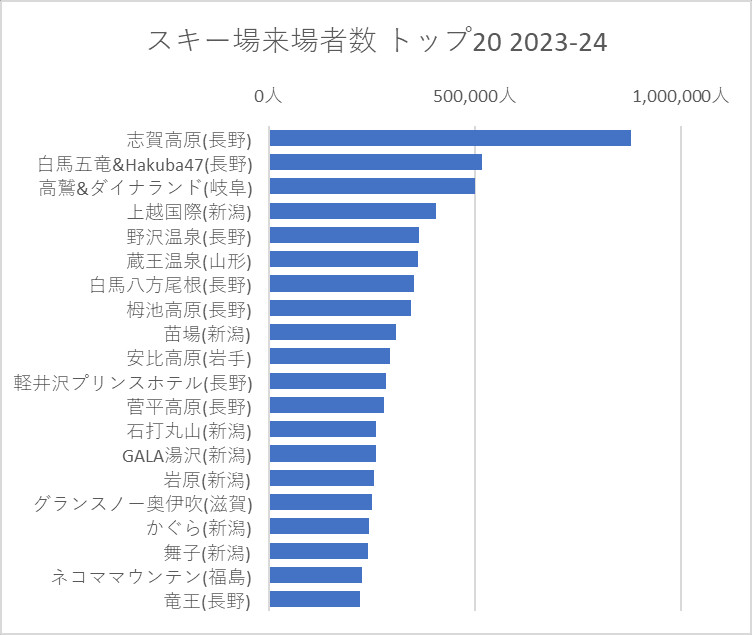 スキー場来場者数 トップ20 2023-24