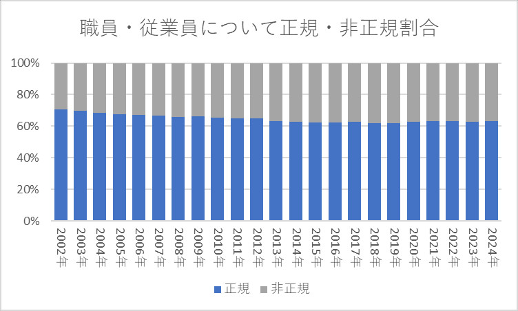 職員・従業員の雇用形態 正規か非正規割合