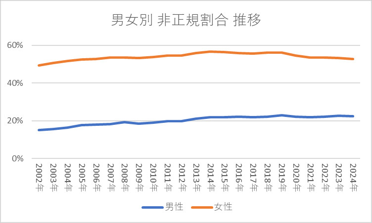 男女別 非正規割合 推移