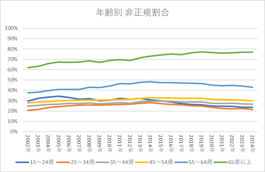 年齢別 非正規割合 推移