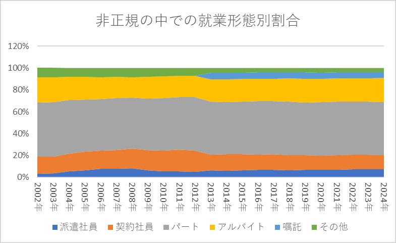 非正規の中での就業形態別割合