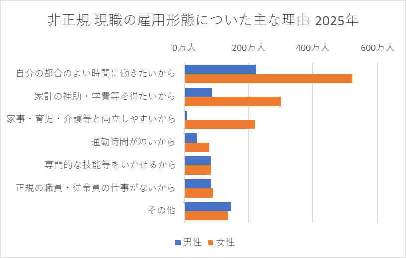 非正規 現職の雇用形態についた主な理由 2025年 男女別