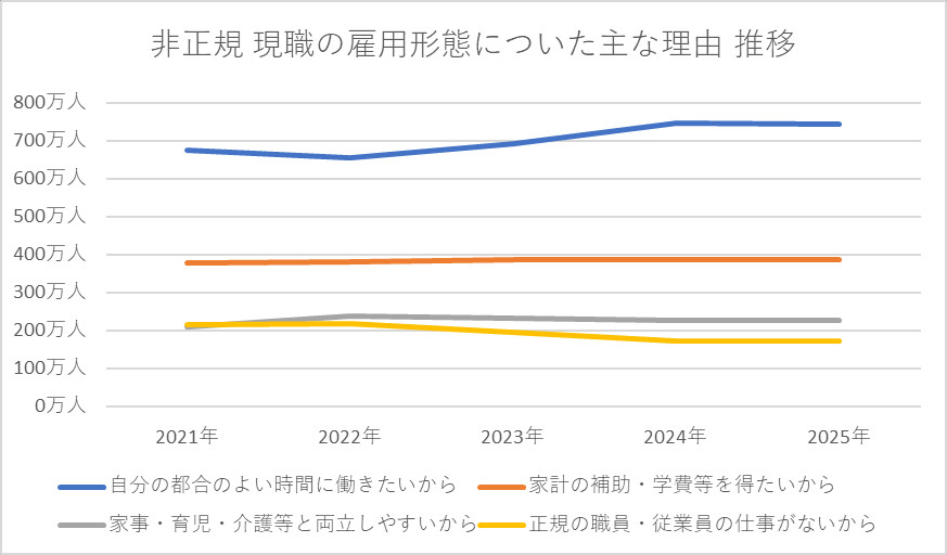 非正規 現職の雇用形態についた主な理由 推移