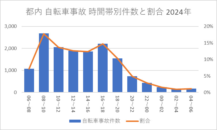 都内 自転車事故 時間帯別件数と割合 2024年