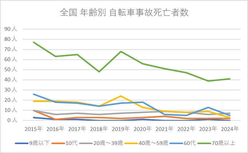 全国 年齢別 自転車事故死亡者数