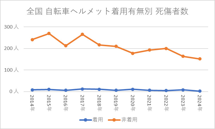 全国 自転車乗用中のヘルメット着用有無別死傷者数の推移
