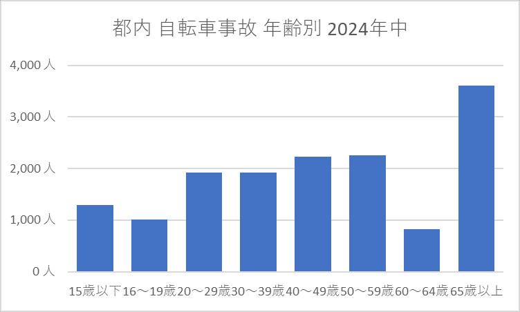 都内 自転車事故 年齢別 2024年中