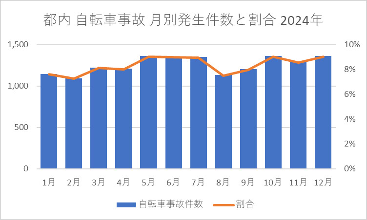 都内 自転車事故 月別発生件数と割合 2024年