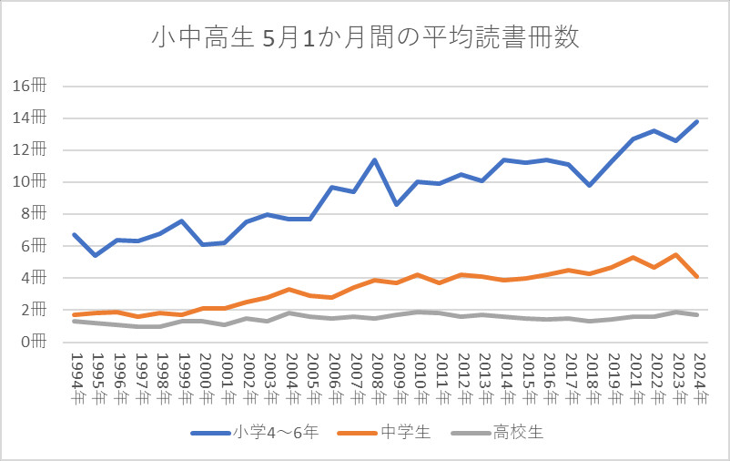 小中高生 5月1か月間の平均読書冊数