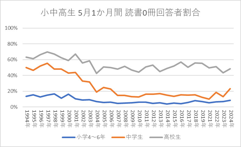 小中高生 5月1か月間 読書0冊回答者割合