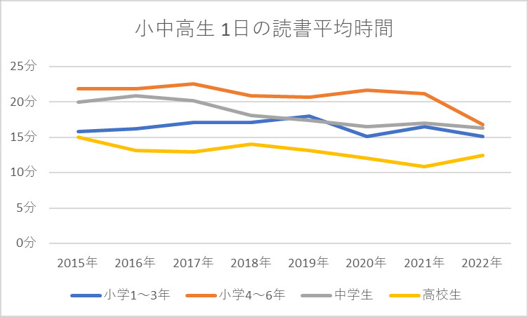 小中高生 読書平均時間（1日当たり、学校段階別）