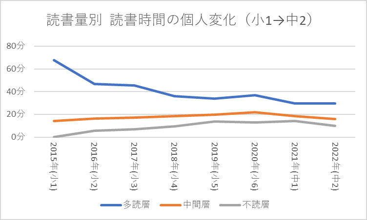 読書量別読書時間の個人変化（小1→中2）