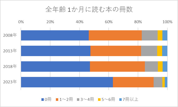全年齢 1か月に読む本の冊数