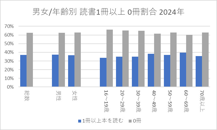 全年齢 男女/年齢別 読書1冊以上 0冊割合 2024年