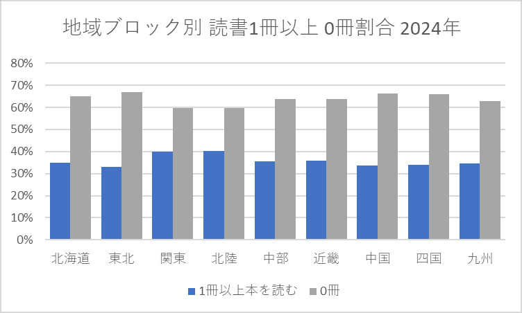 全年齢 地域ブロック別 1冊以上本を読む 1冊も読まない割合 2024年