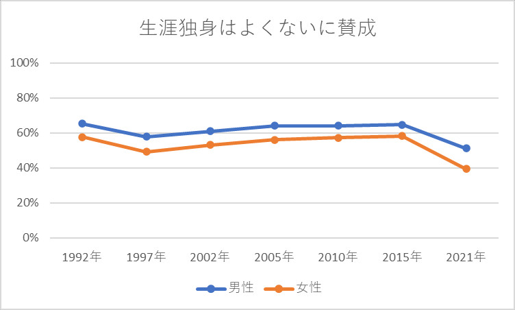 旧来的な考えを支持する割合 結婚・家族に関する考え方 生涯独身よくないに賛成