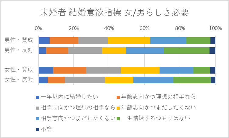 結婚・家族に関する未婚者の意識（旧来的な考えを支持するか否か）別にみた、結婚意欲の指標 女/男らしさ必要
