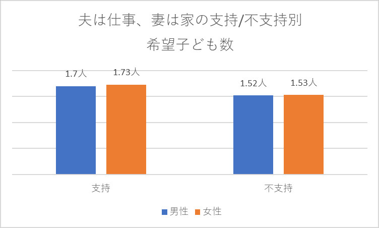 結婚・家族に関する未婚者の意識（旧来的な考えを支持するか否か）別にみた、平均希望子ども数 夫は仕事、妻は家（賛成）
