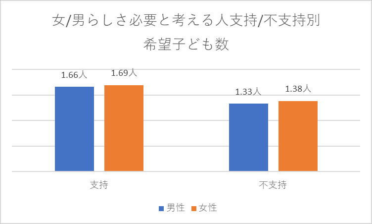 結婚・家族に関する未婚者の意識（旧来的な考えを支持するか否か）別にみた、平均希望子ども数 夫は仕事、女/男らしさ必要