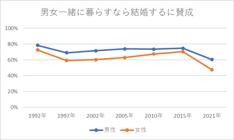 旧来的な考えを支持する割合 結婚・家族に関する考え方 男女暮らすなら結婚（賛成）
