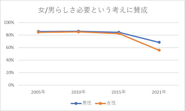 旧来的な考えを支持する割合 結婚・家族に関する考え方 女/男らしさ必要（賛成）