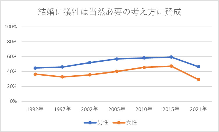 旧来的な考えを支持する割合 結婚・家族に関する考え方 結婚に犠牲当然（賛成）