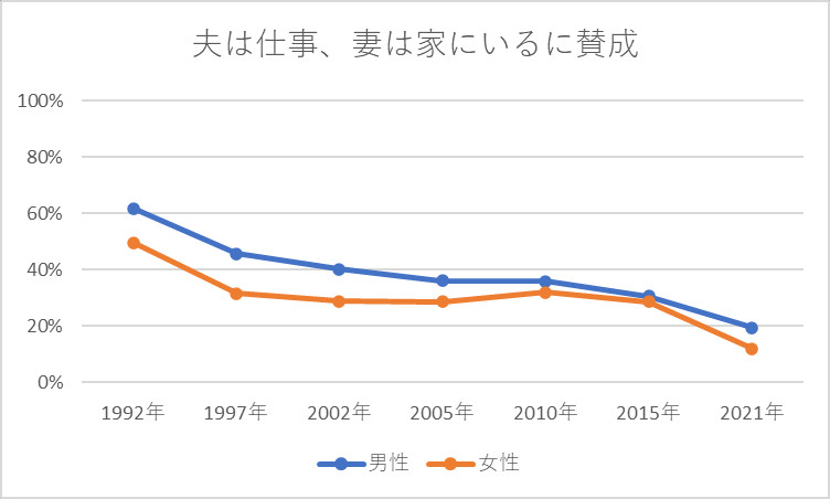 旧来的な考えを支持する割合 結婚・家族に関する考え方 夫は仕事、妻は家（賛成）