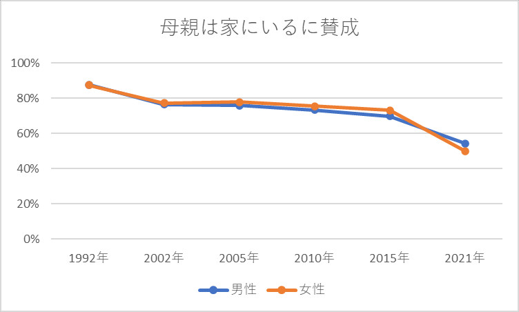 旧来的な考えを支持する割合 結婚・家族に関する考え方 母親は家に（賛成）