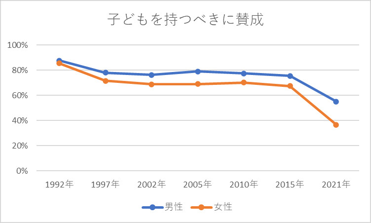 旧来的な考えを支持する割合 結婚・家族に関する考え方 子ども持つべき（賛成）