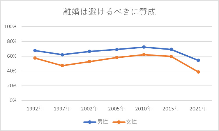 旧来的な考えを支持する割合 結婚・家族に関する考え方 離婚避けるべき（賛成）