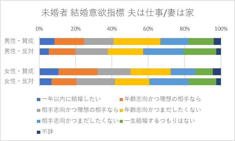 結婚・家族に関する未婚者の意識（旧来的な考えを支持するか否か）別にみた、結婚意欲の指標 夫は仕事、妻は家（賛成）