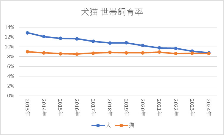 犬猫 世帯飼育率