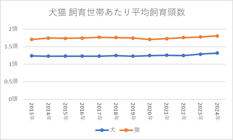 犬猫 飼育世帯あたり平均飼育頭数