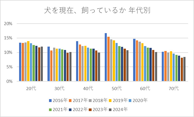 犬 現在の飼育状況_年代別 犬