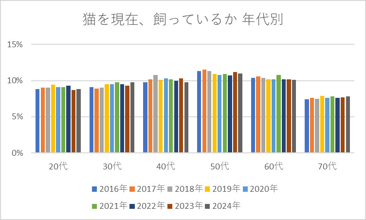 猫 現在の飼育状況_年代別 猫