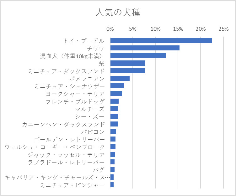 人気の品種と名前(犬 全年齢)