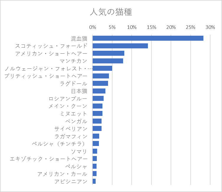 人気の品種と名前(猫 全年齢)