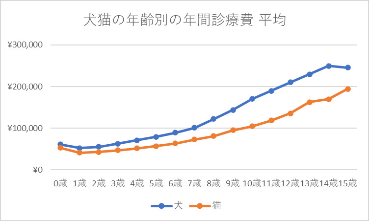 犬猫の年齢別の年間診療費 平均