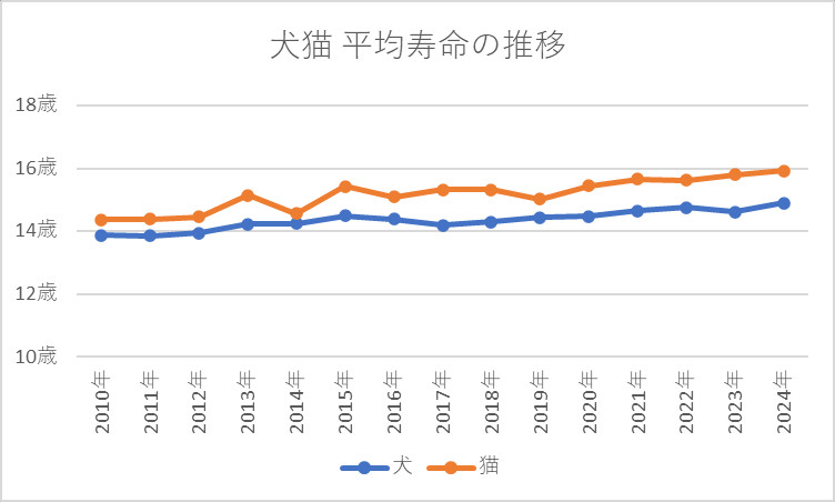 犬猫 平均寿命の推移