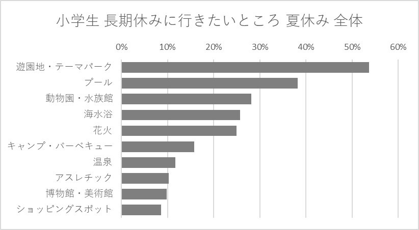 長期休みに行きたいところ 夏休み 小学生全体 