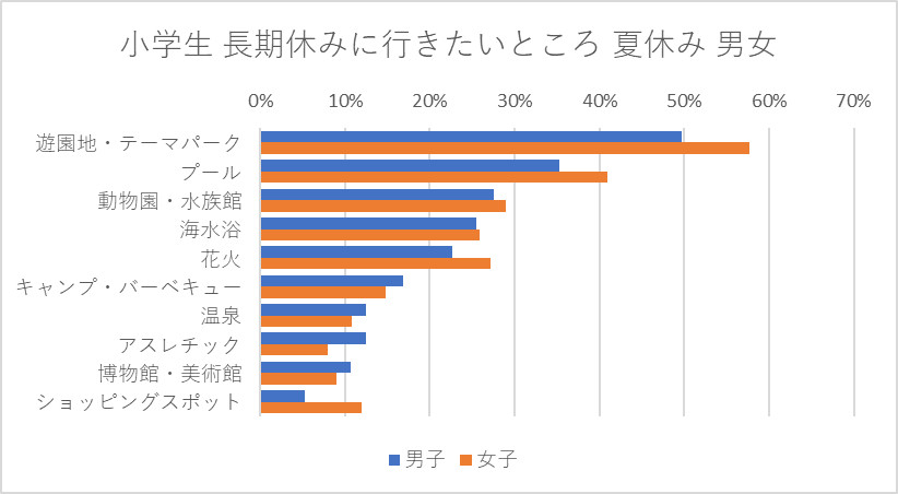 長期休みに行きたいところ 夏休み 小学生男女 