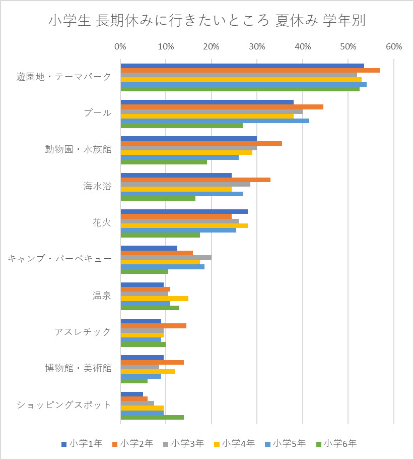 長期休みに行きたいところ 夏休み 小学生学年別 