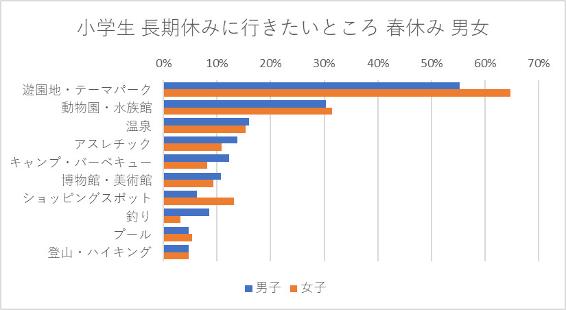 長期休みに行きたいところ 春休み 小学生男女
