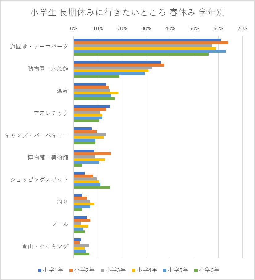 長期休みに行きたいところ 春休み 小学生学年別